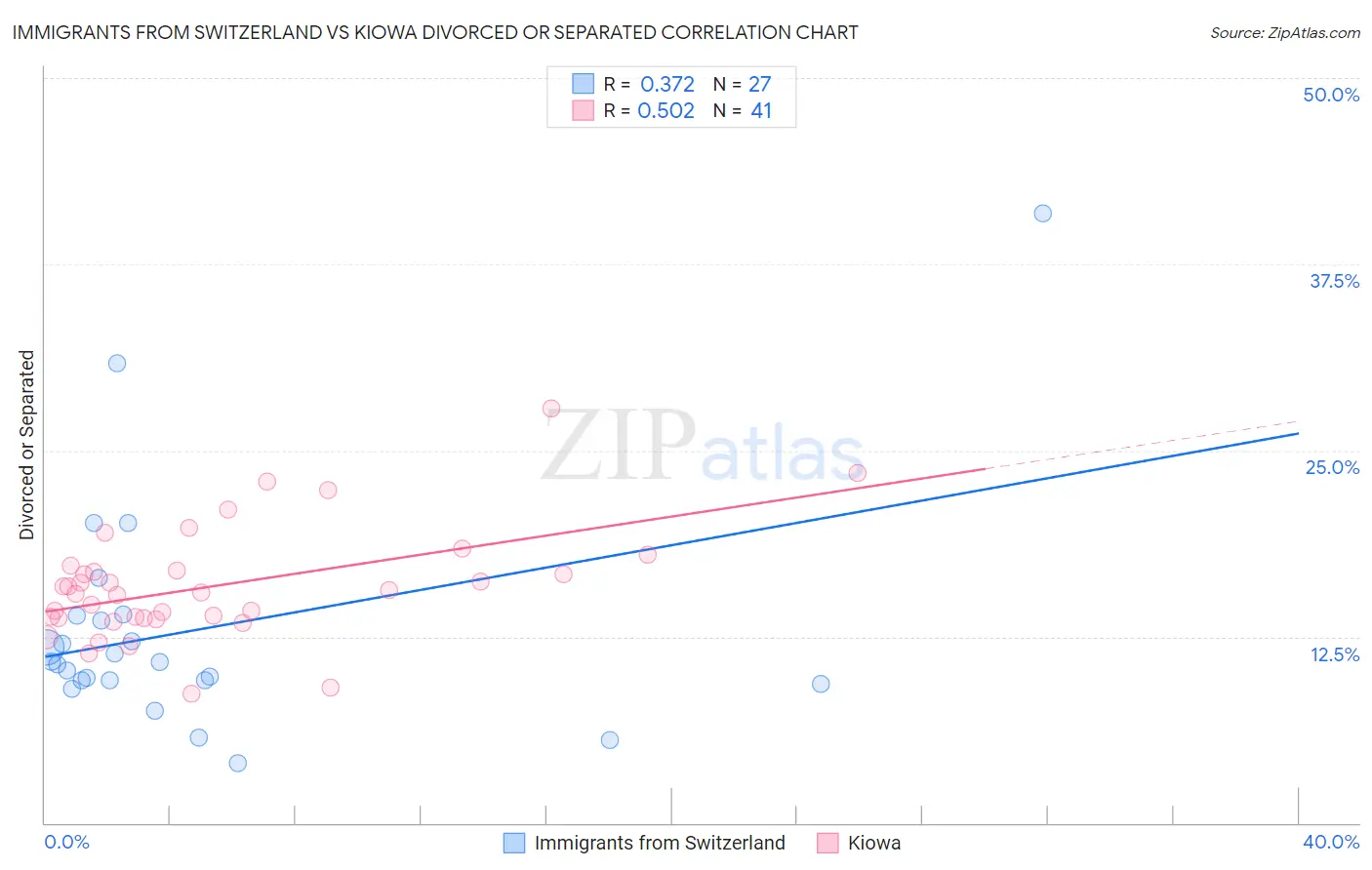 Immigrants from Switzerland vs Kiowa Divorced or Separated