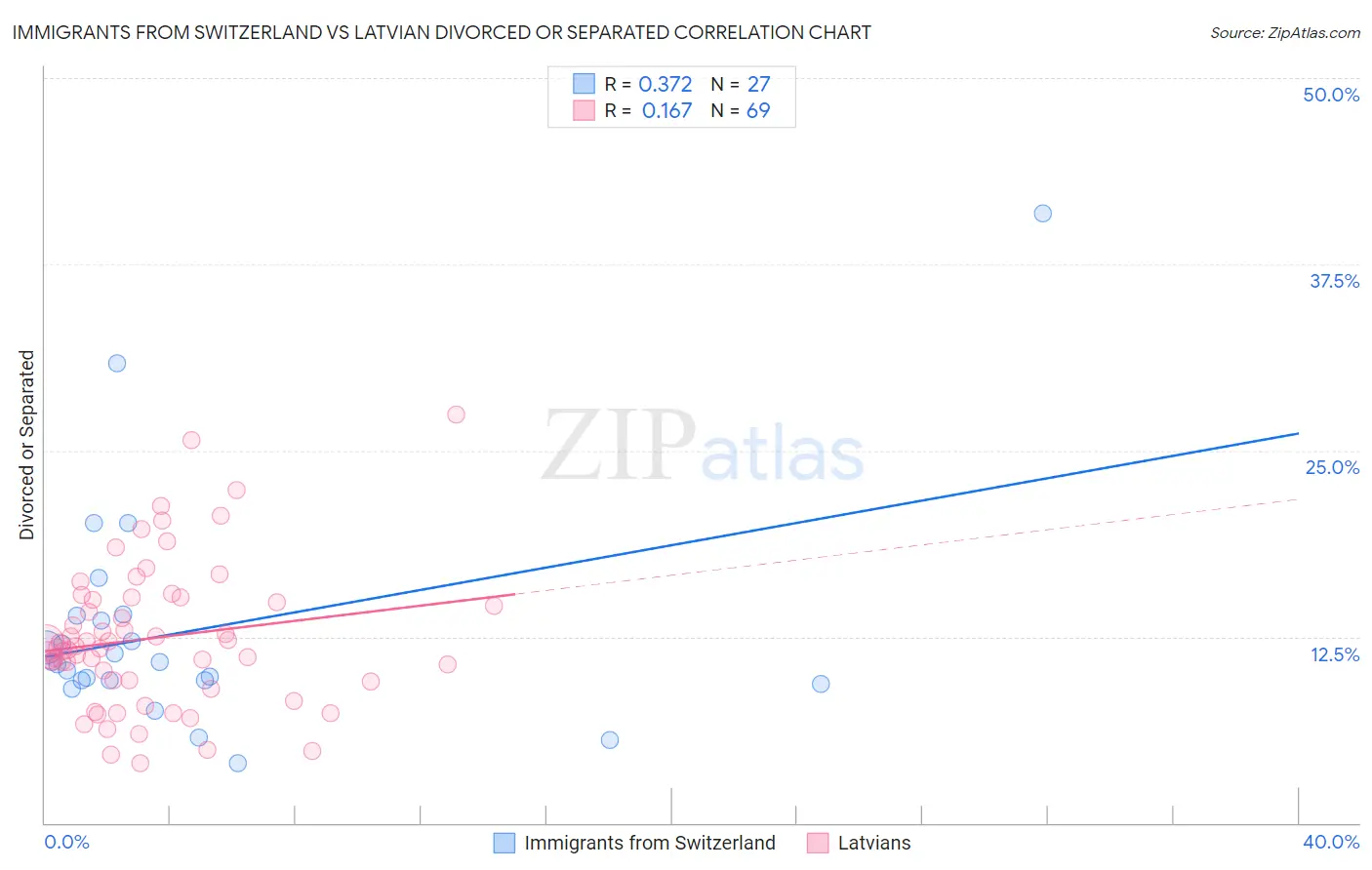 Immigrants from Switzerland vs Latvian Divorced or Separated