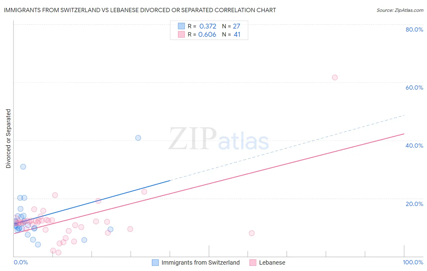 Immigrants from Switzerland vs Lebanese Divorced or Separated