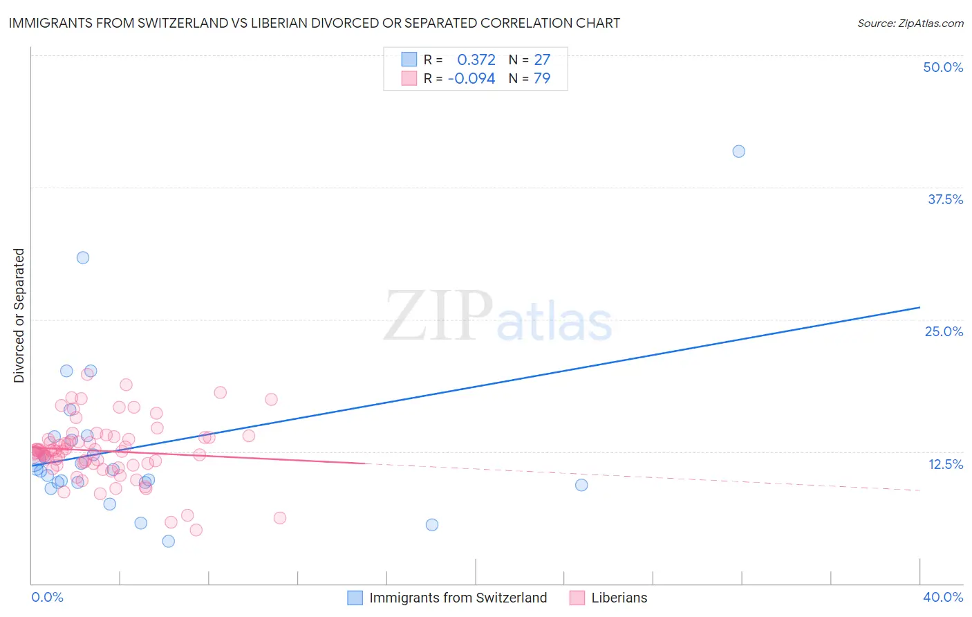 Immigrants from Switzerland vs Liberian Divorced or Separated