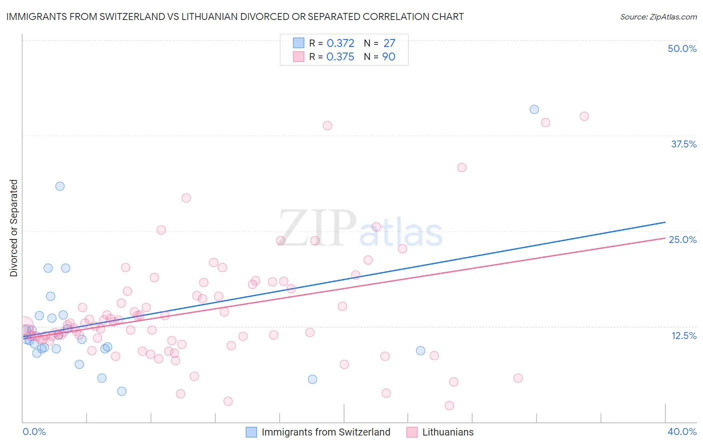 Immigrants from Switzerland vs Lithuanian Divorced or Separated