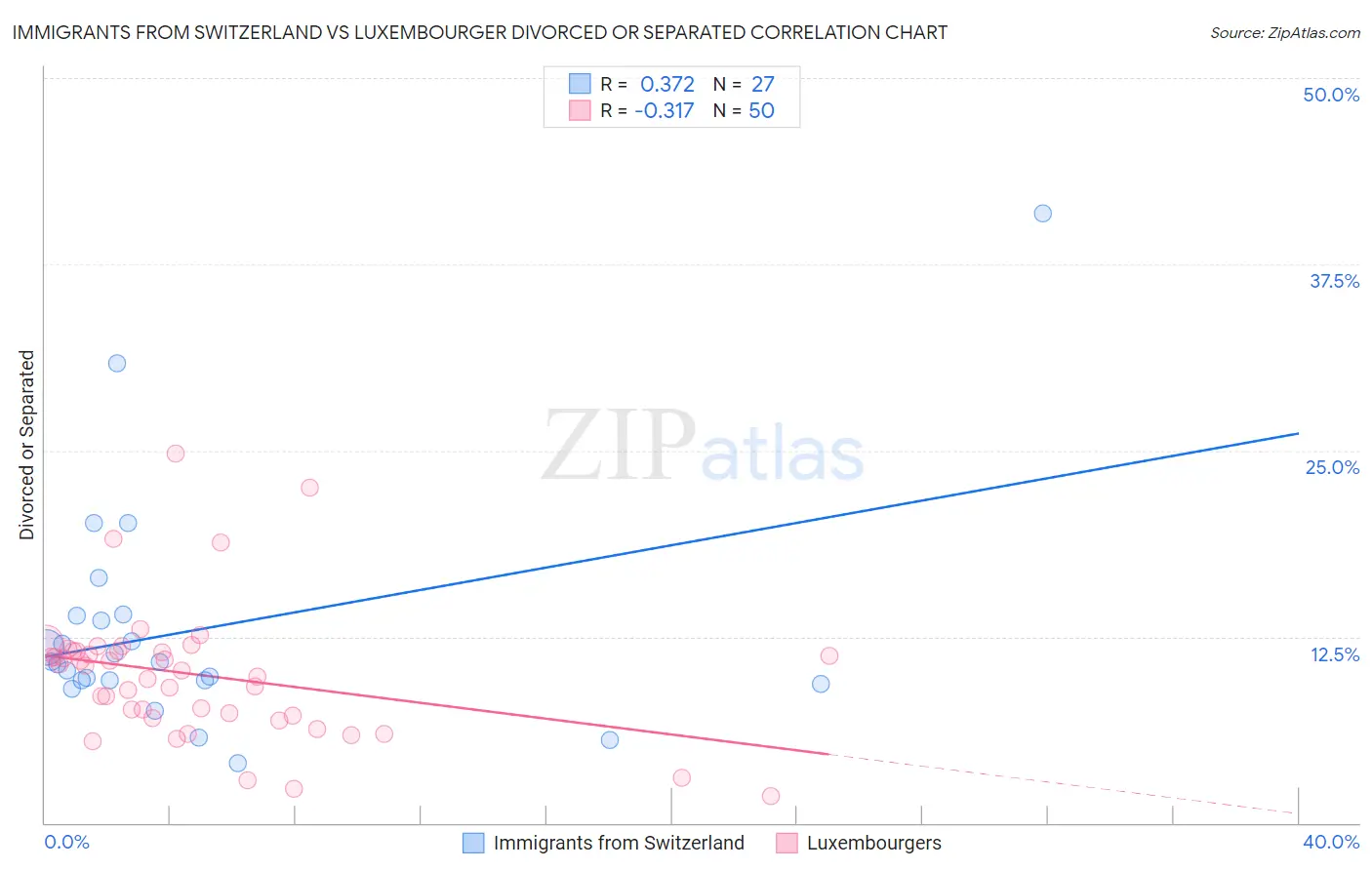 Immigrants from Switzerland vs Luxembourger Divorced or Separated