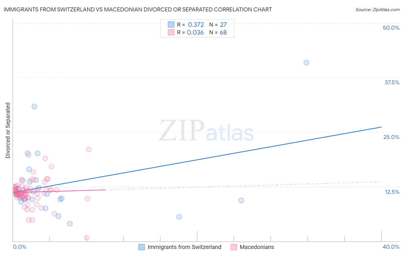 Immigrants from Switzerland vs Macedonian Divorced or Separated