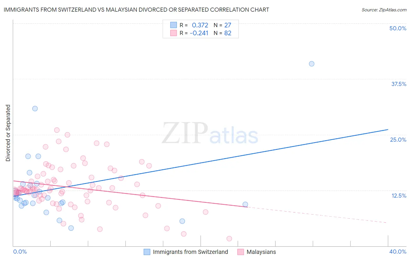 Immigrants from Switzerland vs Malaysian Divorced or Separated