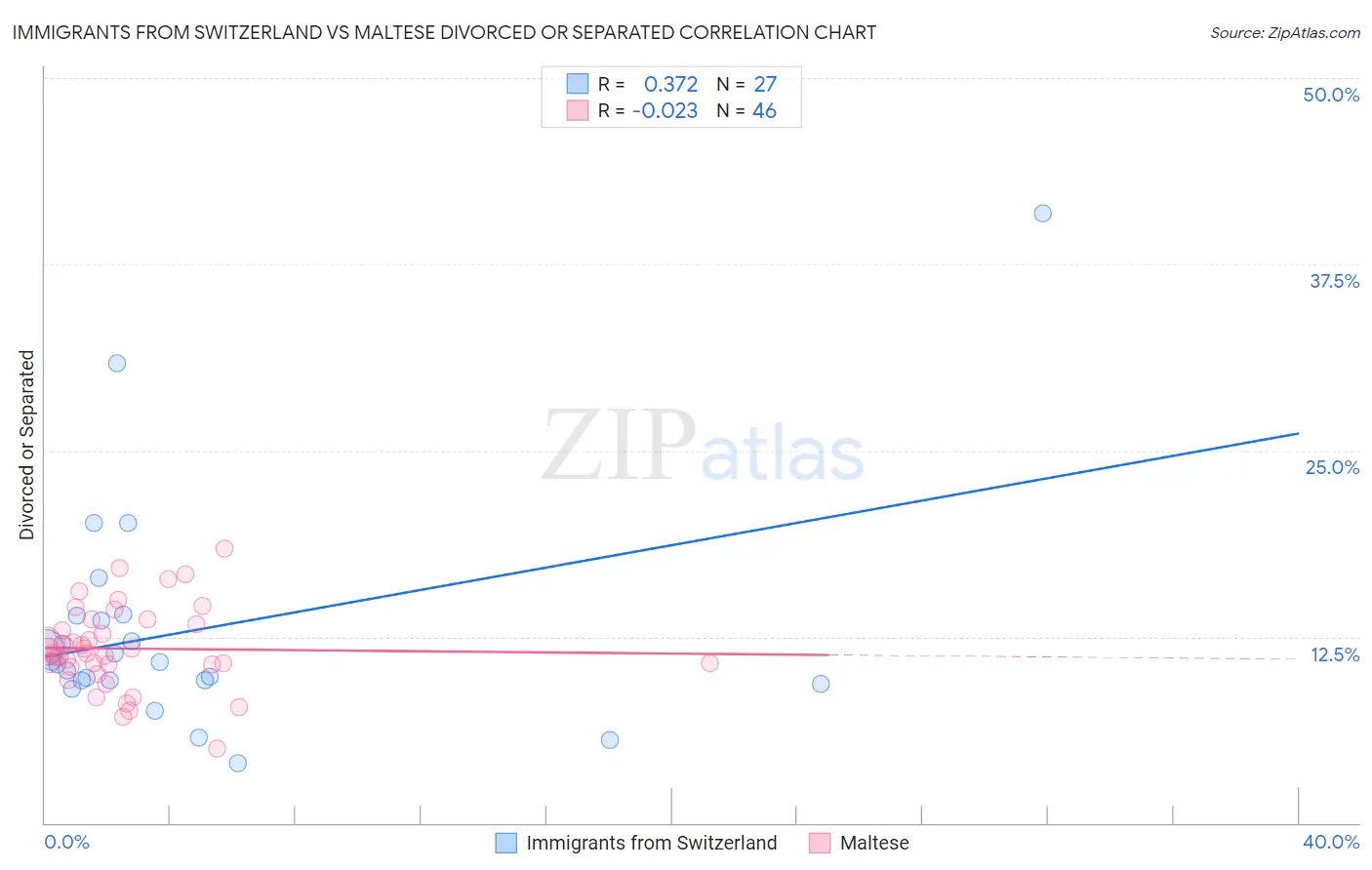 Immigrants from Switzerland vs Maltese Divorced or Separated