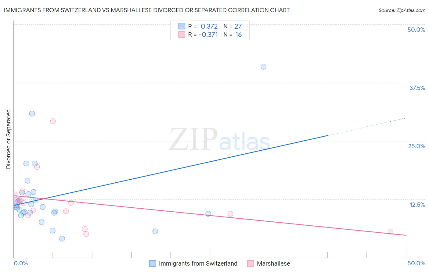 Immigrants from Switzerland vs Marshallese Divorced or Separated