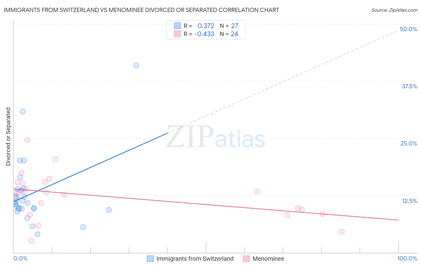 Immigrants from Switzerland vs Menominee Divorced or Separated
