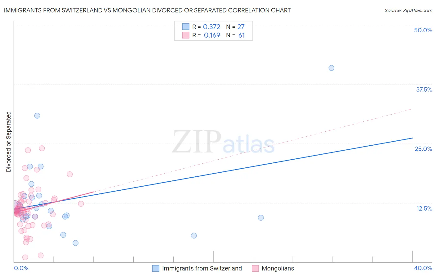 Immigrants from Switzerland vs Mongolian Divorced or Separated