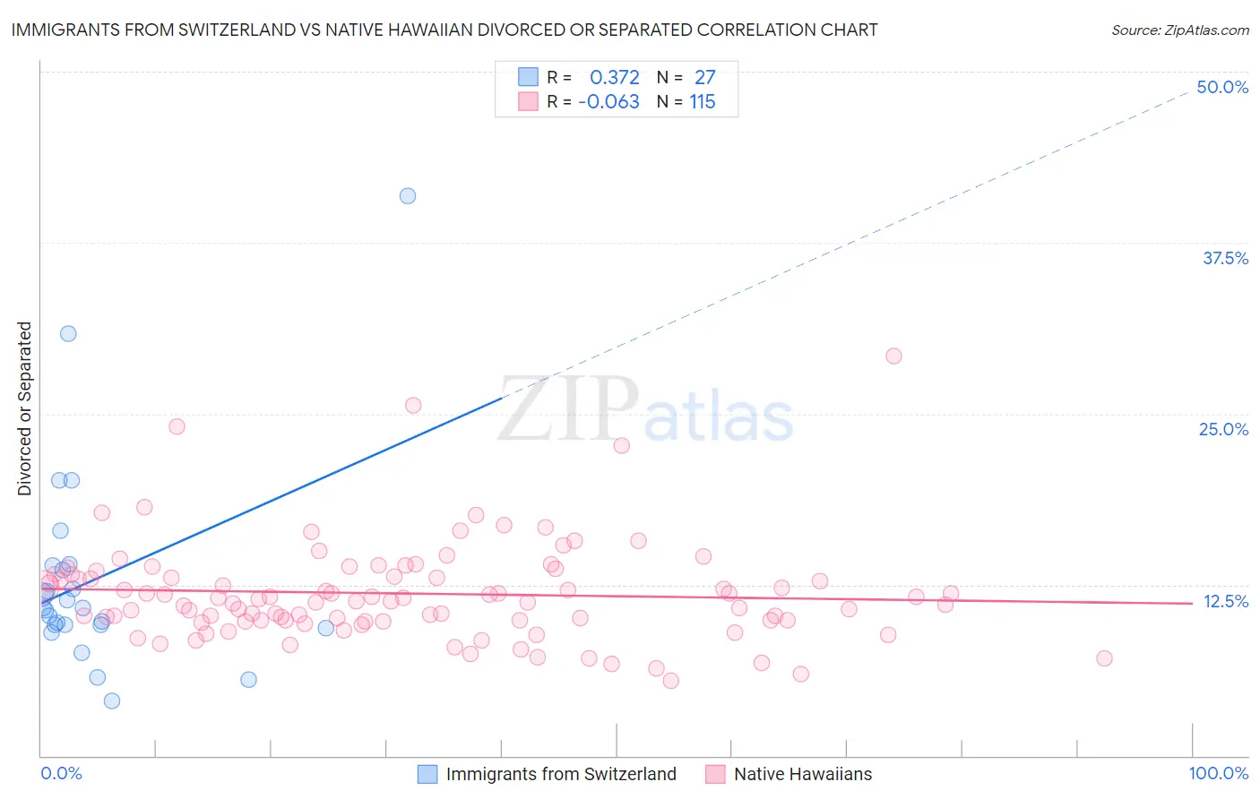 Immigrants from Switzerland vs Native Hawaiian Divorced or Separated