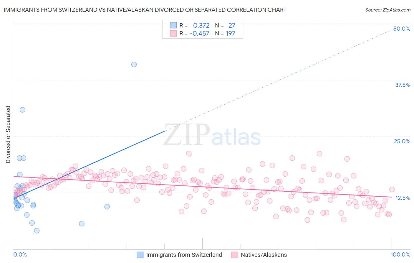 Immigrants from Switzerland vs Native/Alaskan Divorced or Separated