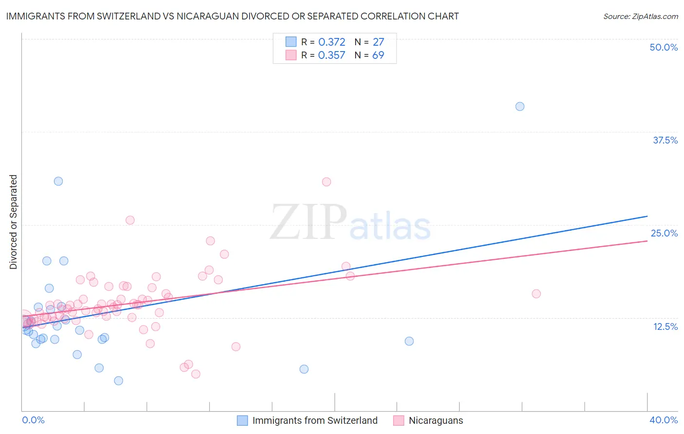 Immigrants from Switzerland vs Nicaraguan Divorced or Separated