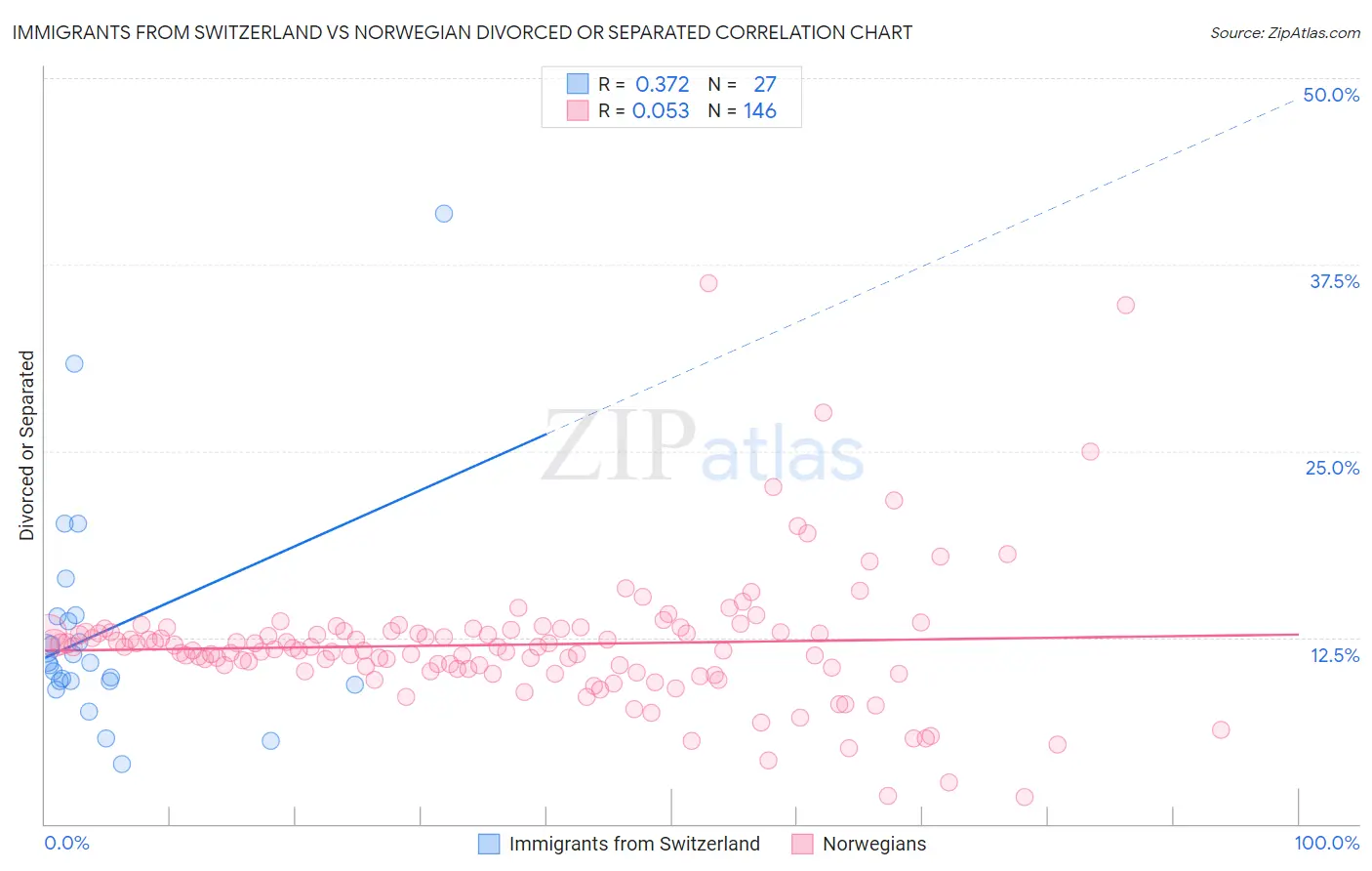 Immigrants from Switzerland vs Norwegian Divorced or Separated