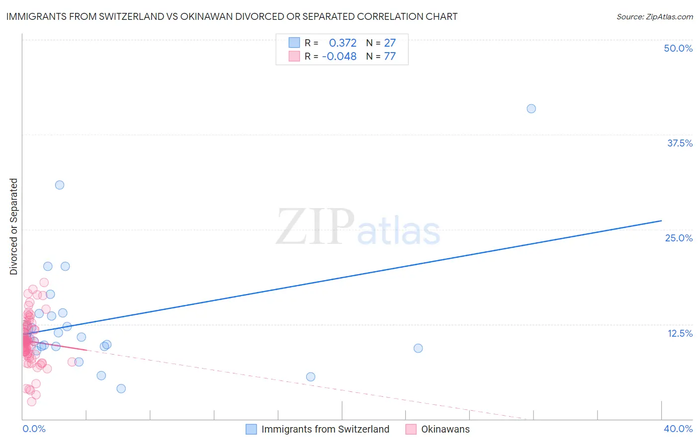 Immigrants from Switzerland vs Okinawan Divorced or Separated