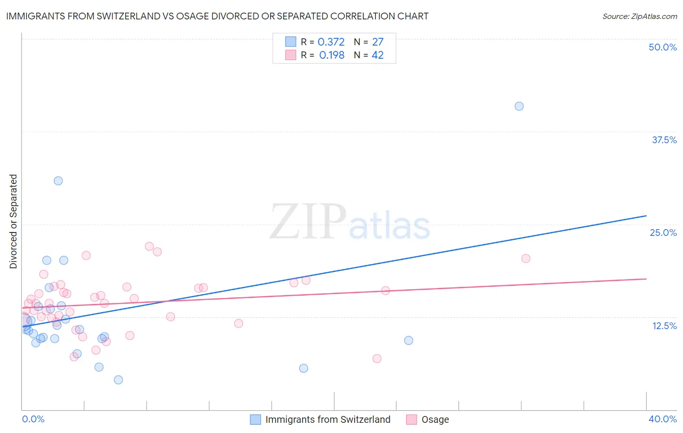 Immigrants from Switzerland vs Osage Divorced or Separated