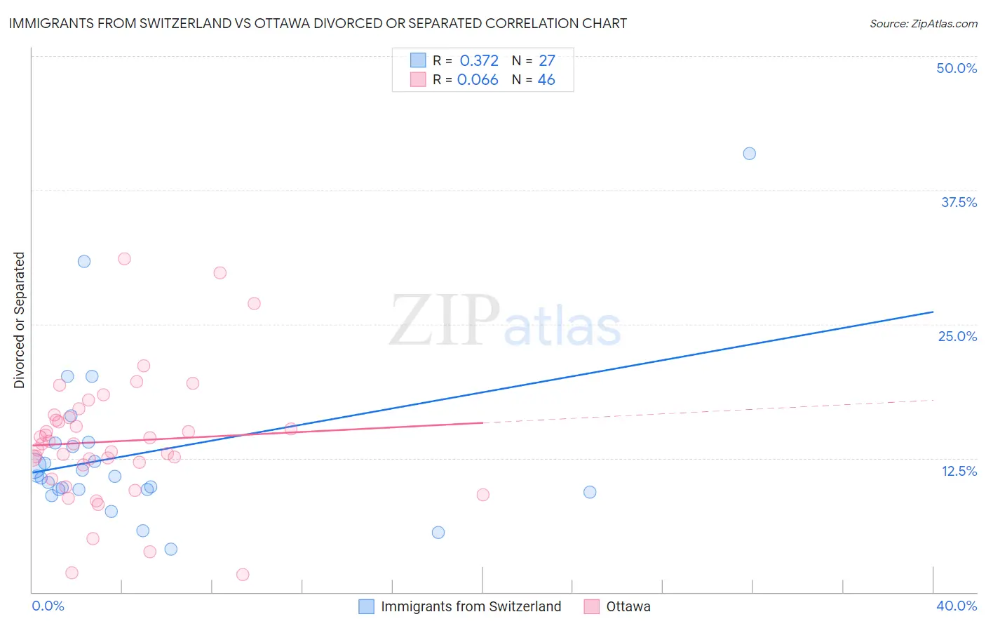 Immigrants from Switzerland vs Ottawa Divorced or Separated