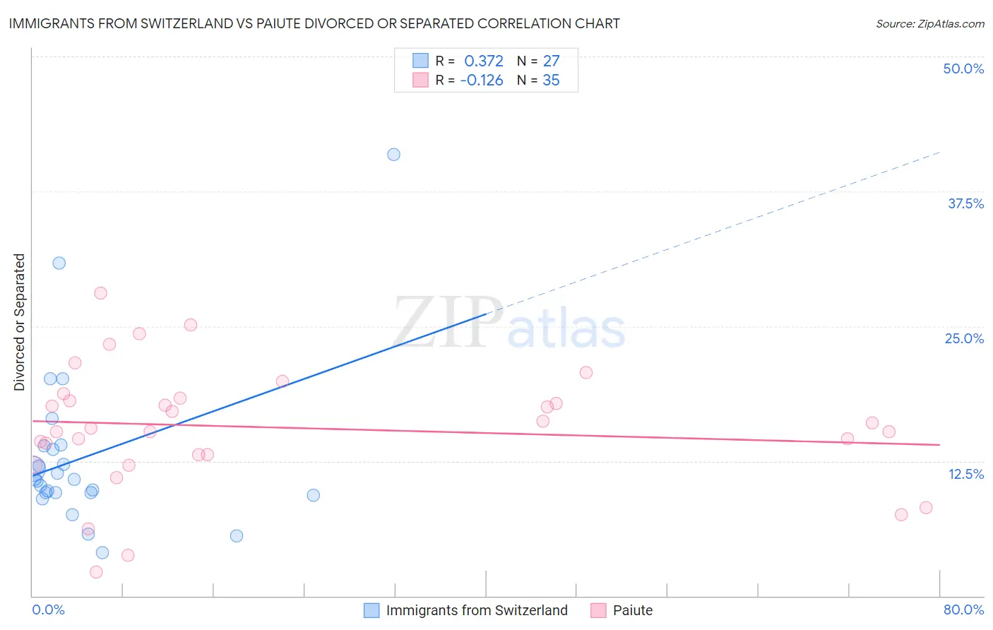 Immigrants from Switzerland vs Paiute Divorced or Separated
