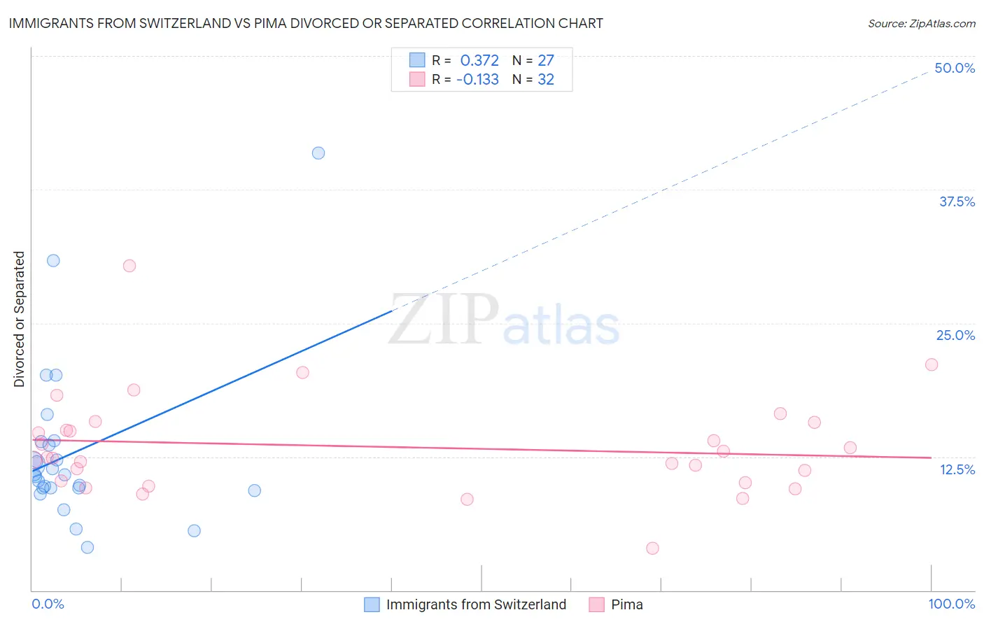 Immigrants from Switzerland vs Pima Divorced or Separated