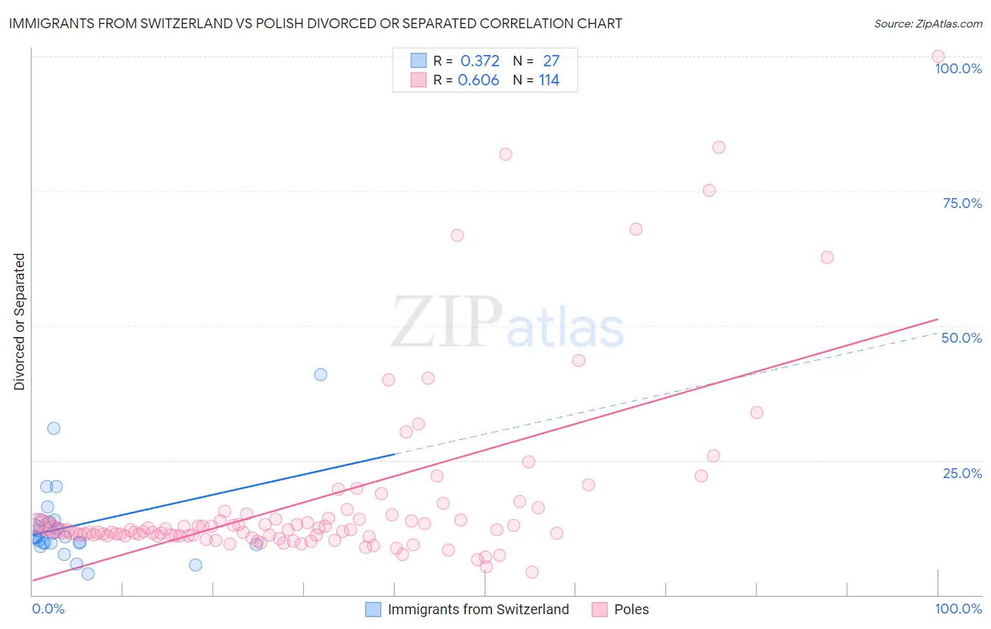 Immigrants from Switzerland vs Polish Divorced or Separated