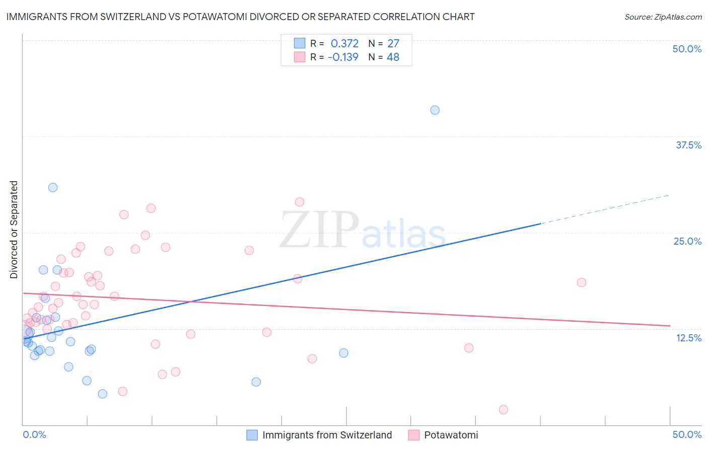 Immigrants from Switzerland vs Potawatomi Divorced or Separated