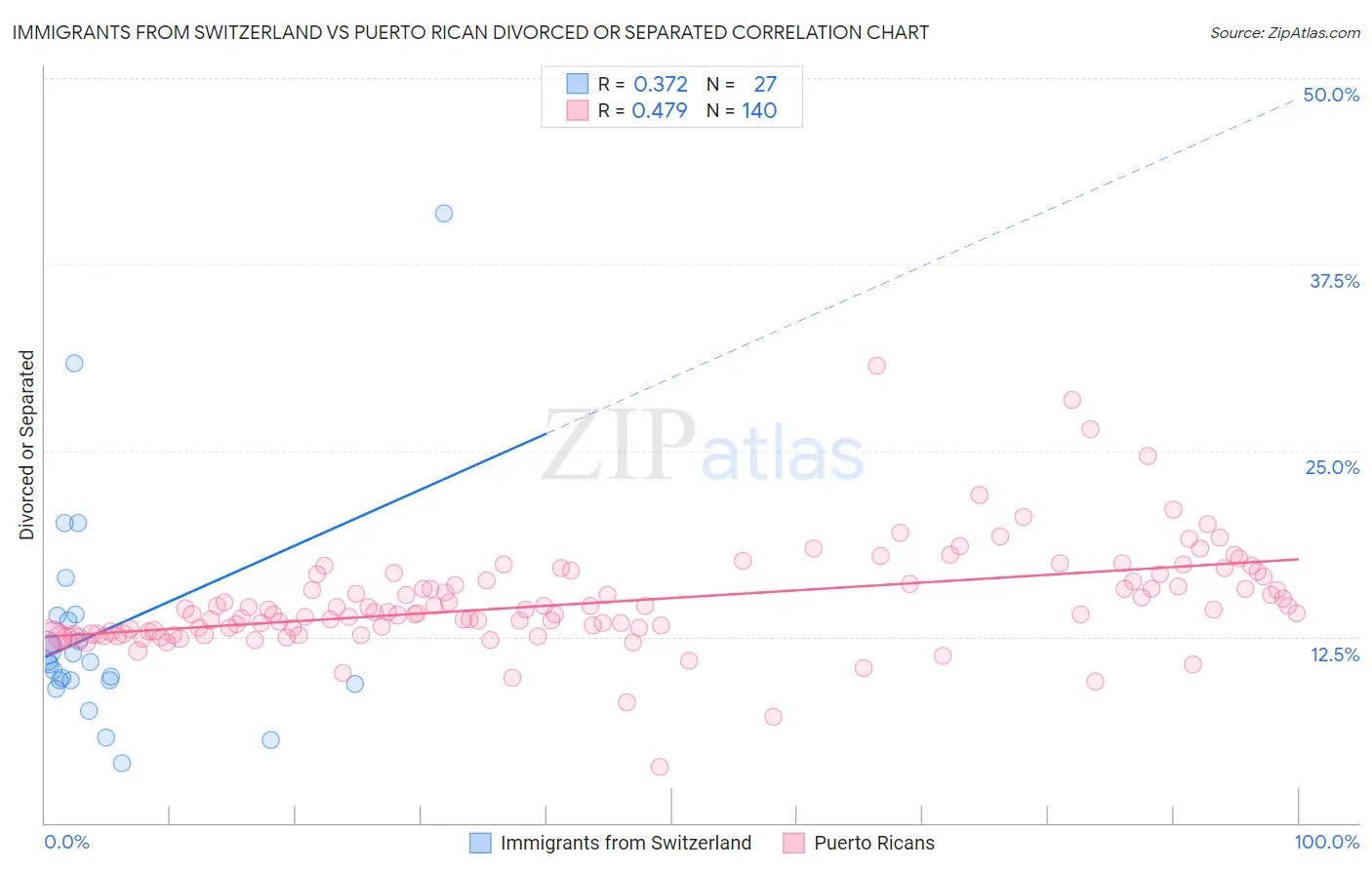 Immigrants from Switzerland vs Puerto Rican Divorced or Separated
