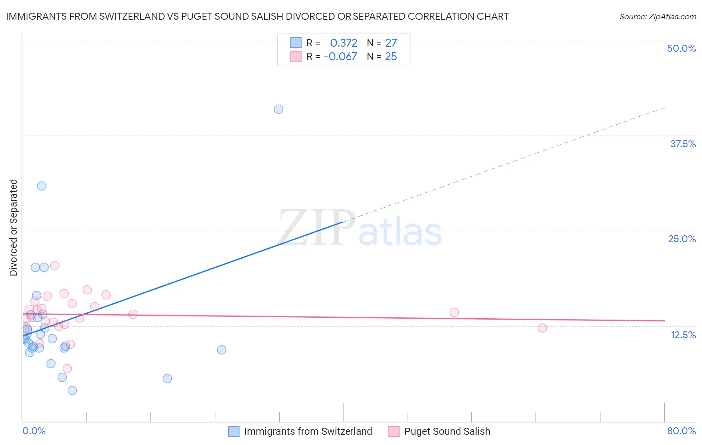 Immigrants from Switzerland vs Puget Sound Salish Divorced or Separated