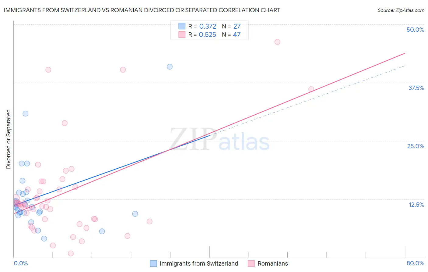 Immigrants from Switzerland vs Romanian Divorced or Separated