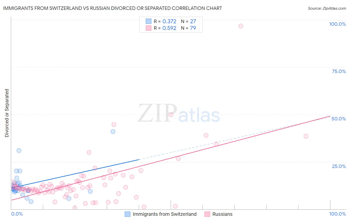 Immigrants from Switzerland vs Russian Divorced or Separated