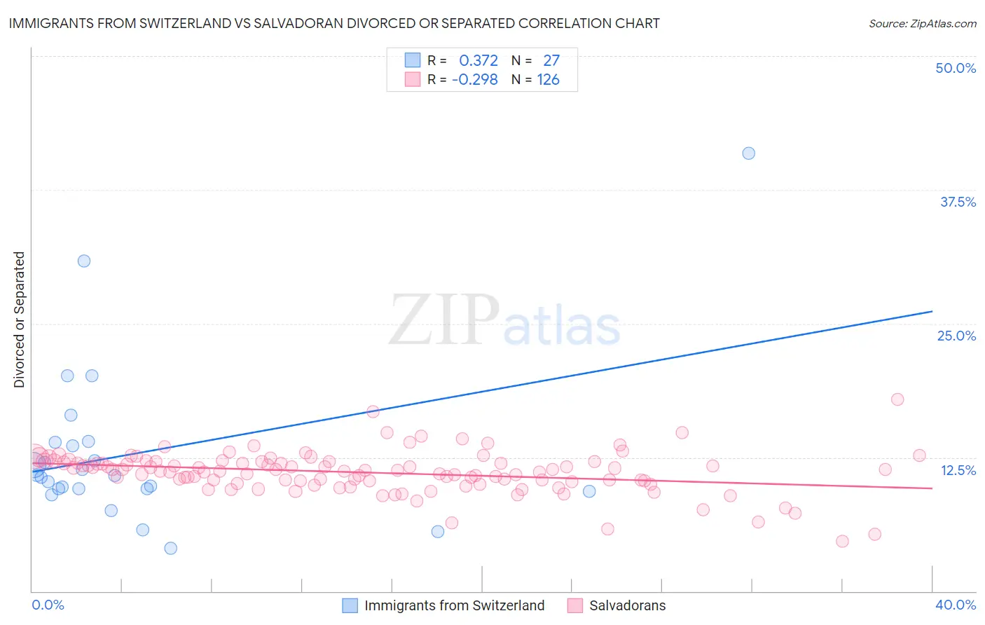 Immigrants from Switzerland vs Salvadoran Divorced or Separated