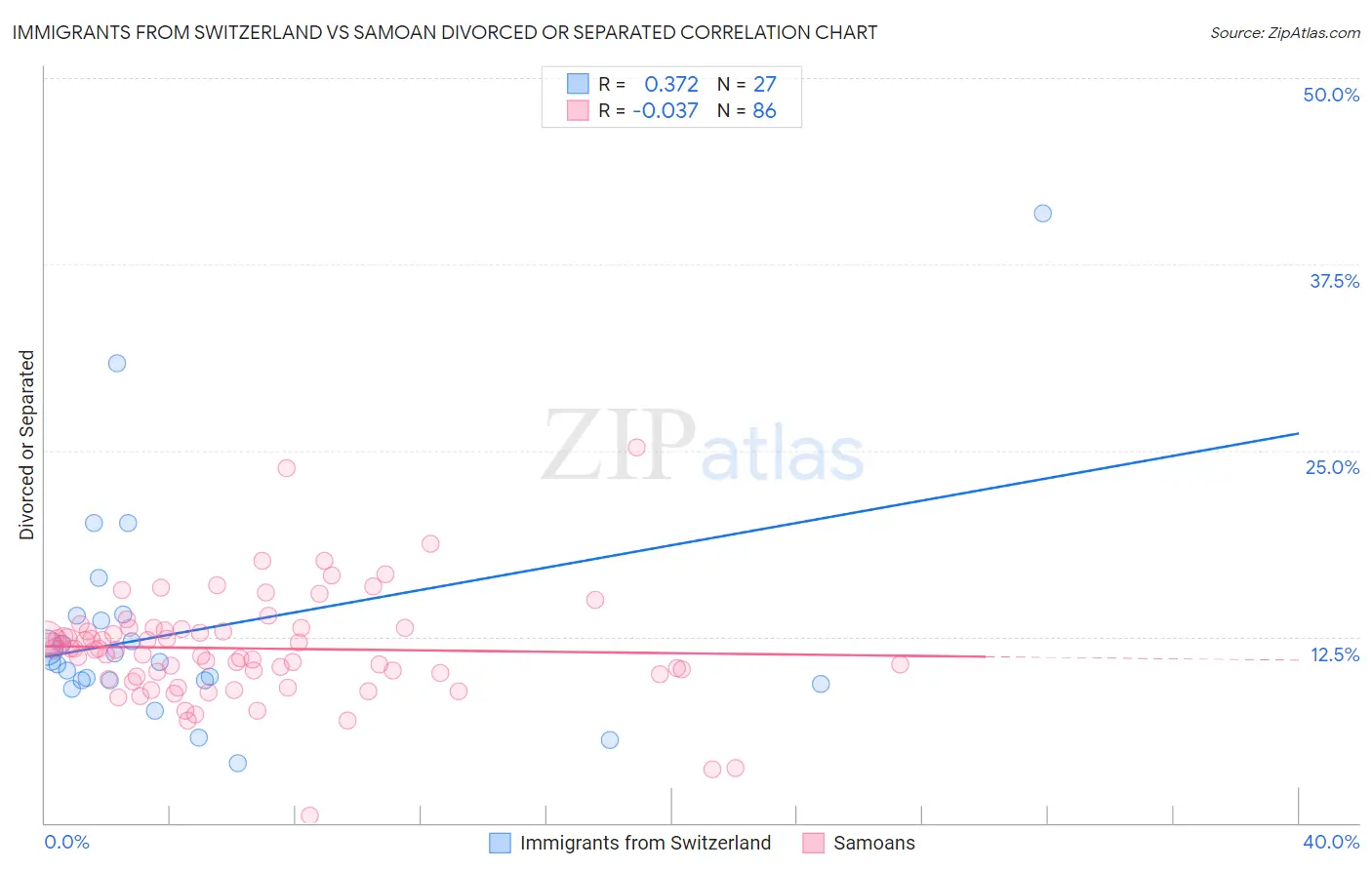 Immigrants from Switzerland vs Samoan Divorced or Separated