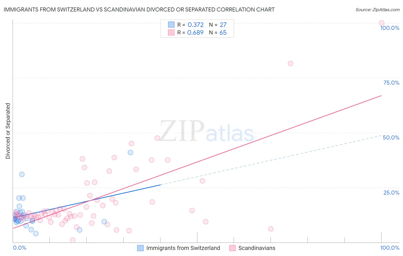 Immigrants from Switzerland vs Scandinavian Divorced or Separated