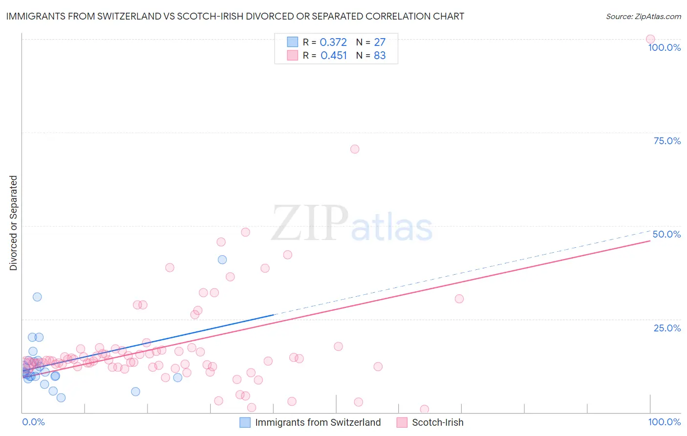 Immigrants from Switzerland vs Scotch-Irish Divorced or Separated