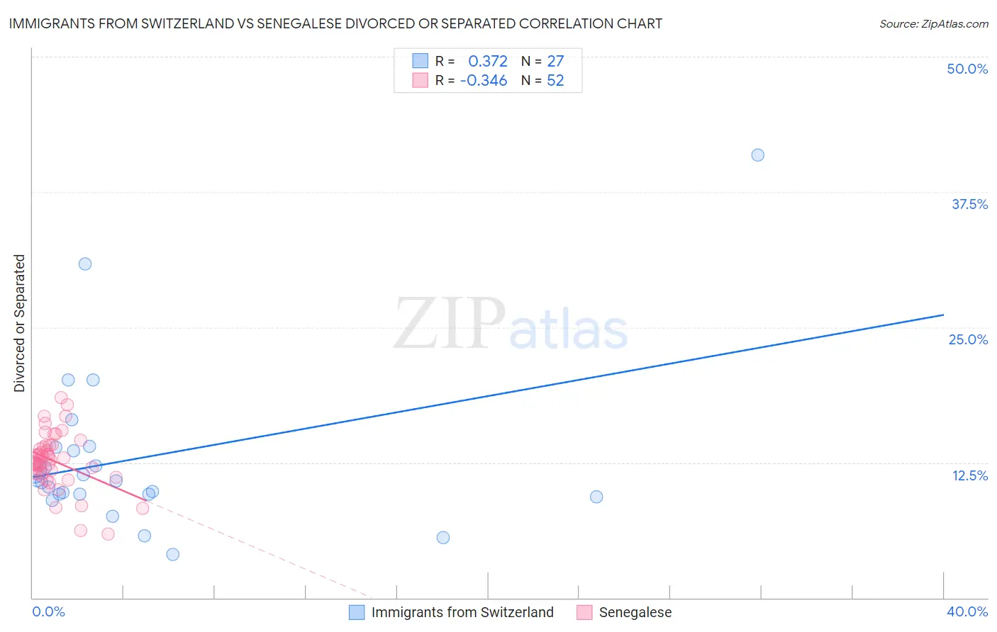 Immigrants from Switzerland vs Senegalese Divorced or Separated