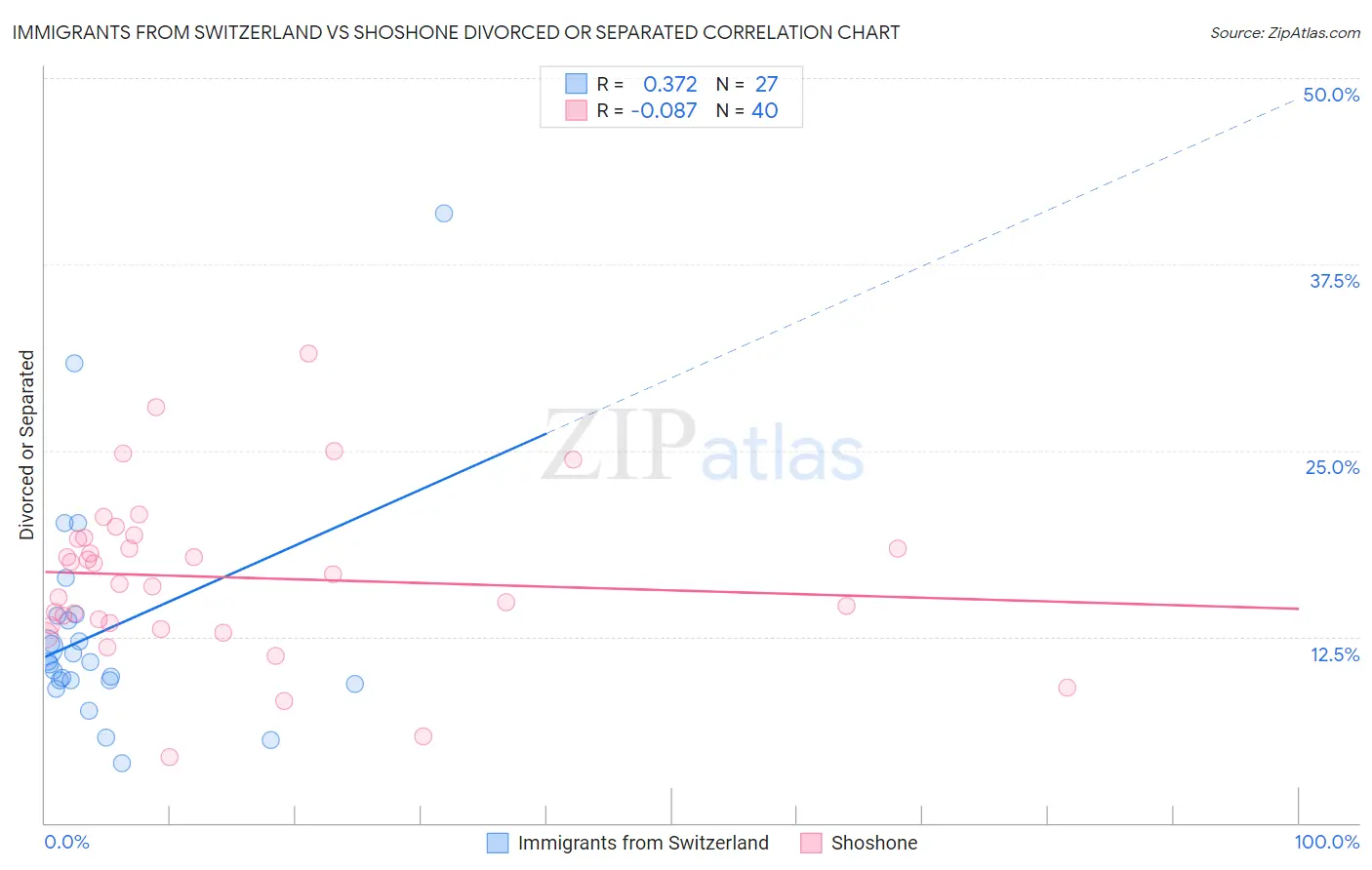 Immigrants from Switzerland vs Shoshone Divorced or Separated