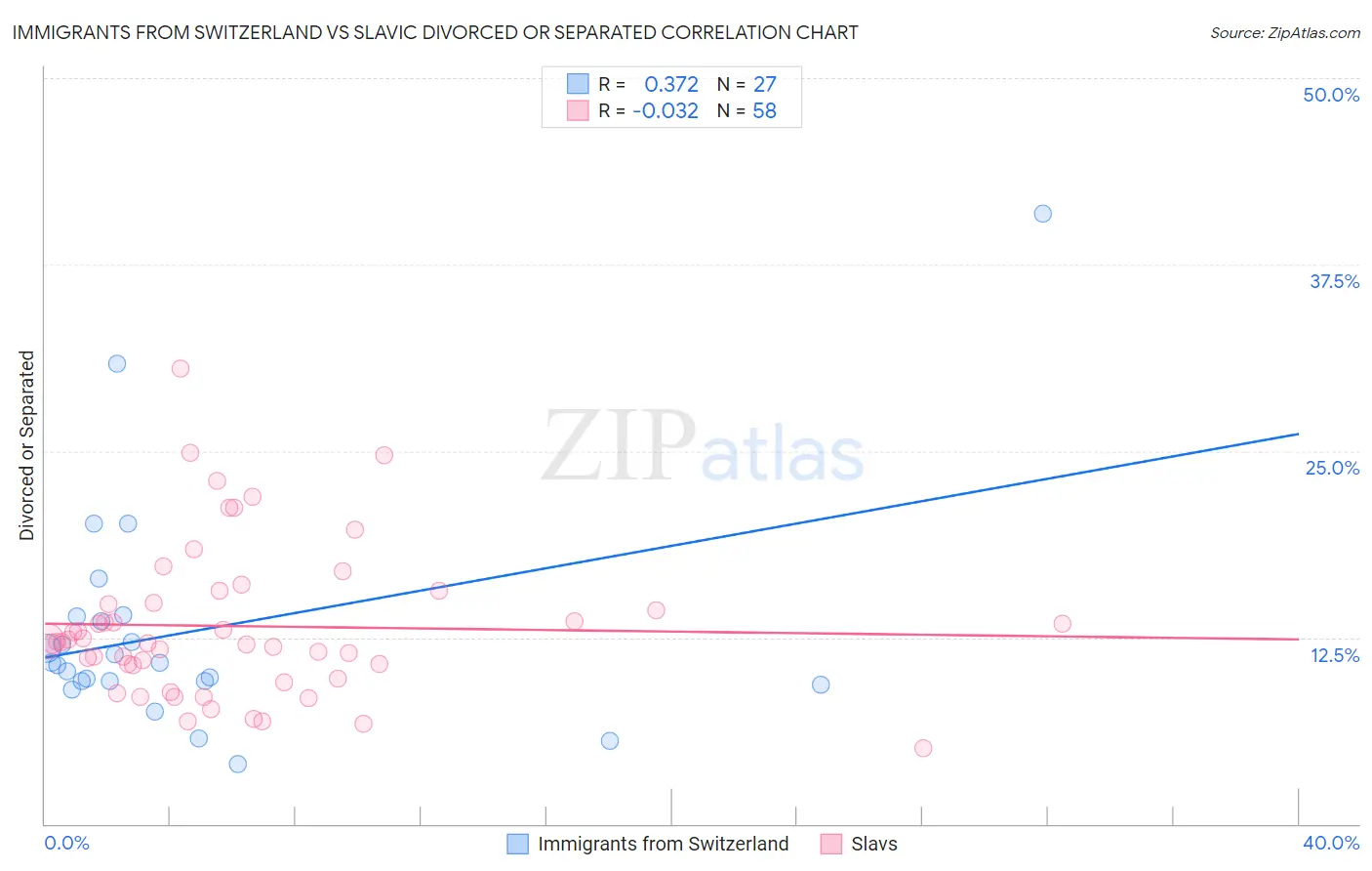 Immigrants from Switzerland vs Slavic Divorced or Separated