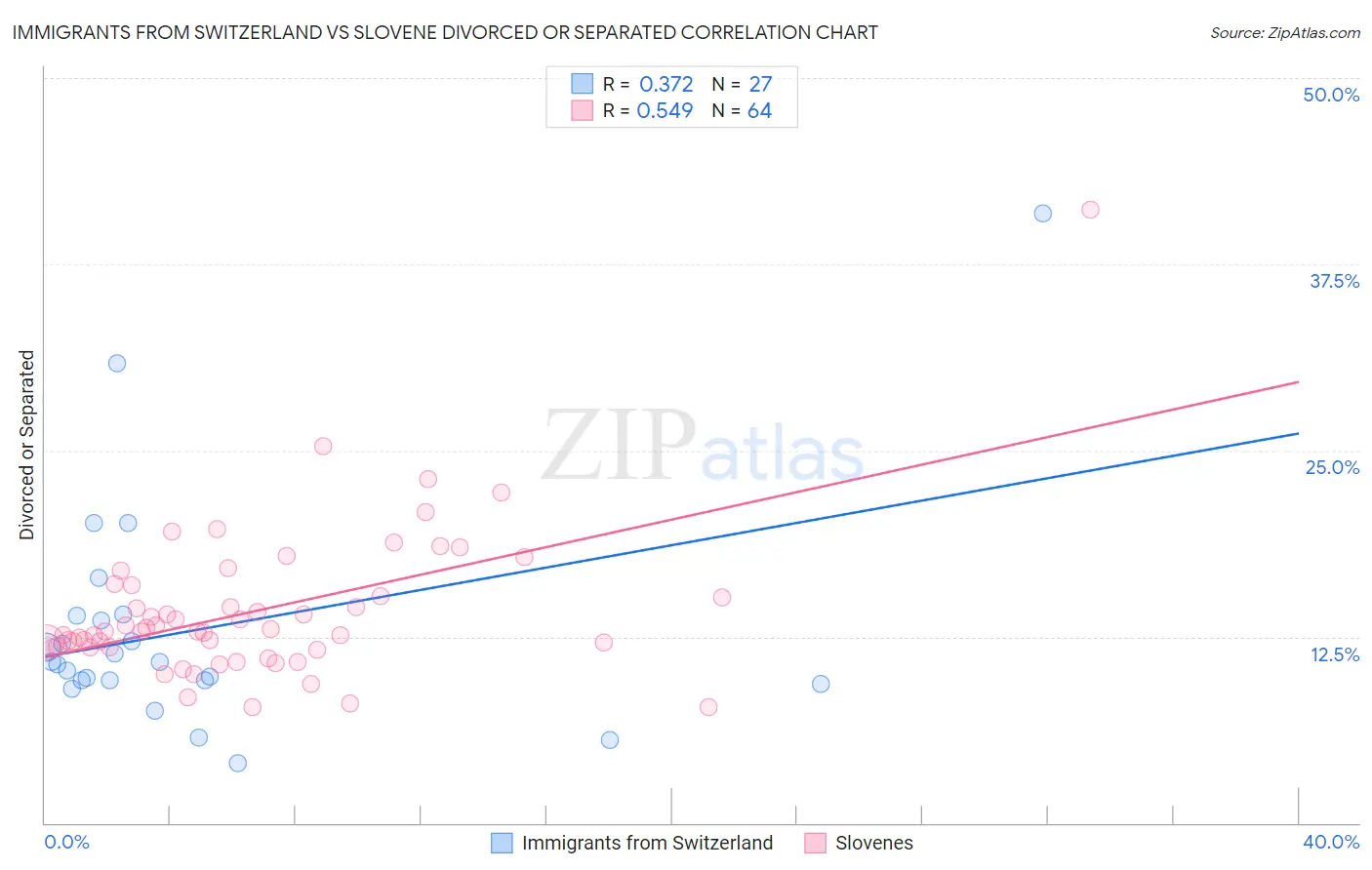 Immigrants from Switzerland vs Slovene Divorced or Separated