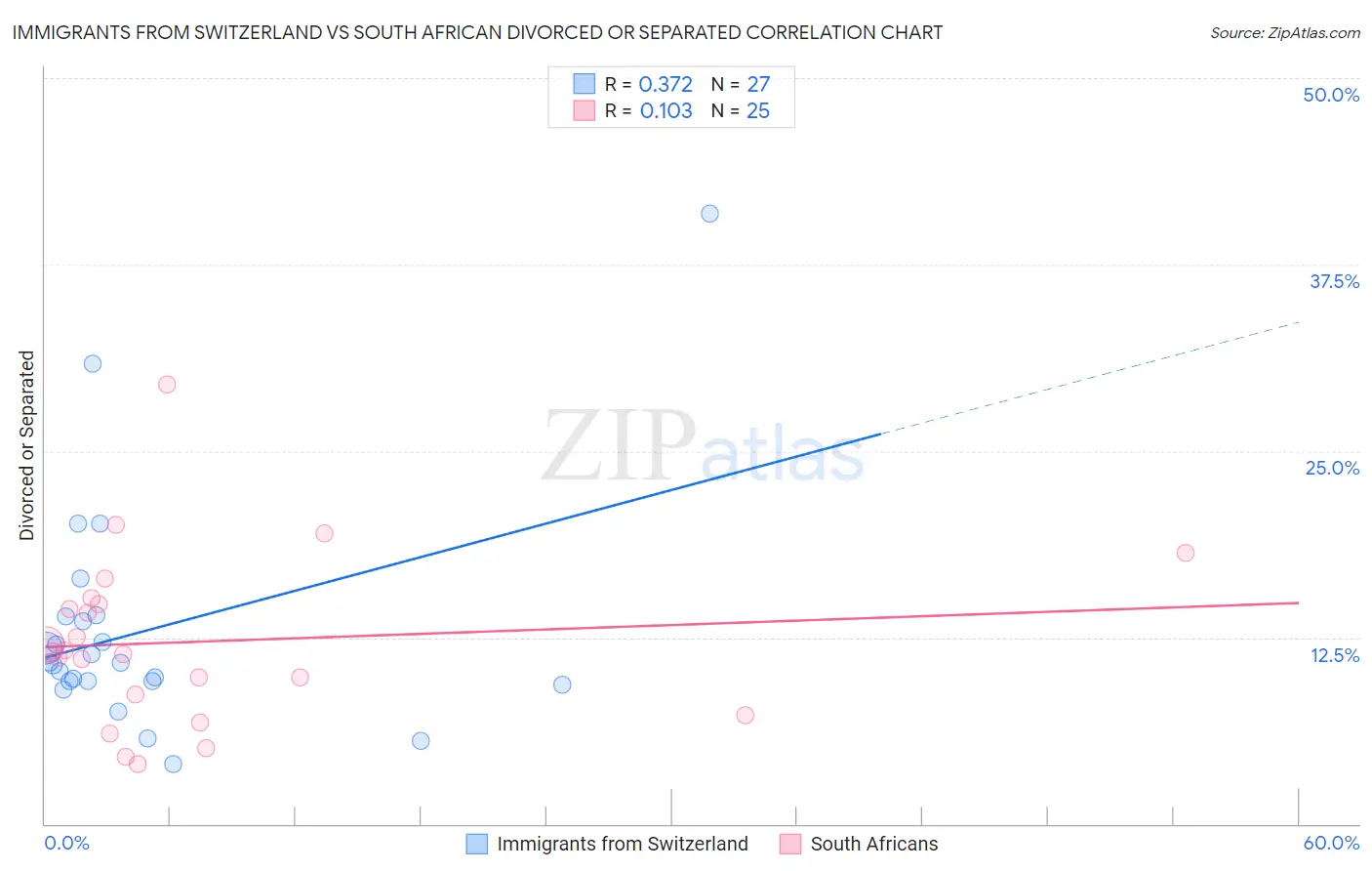 Immigrants from Switzerland vs South African Divorced or Separated