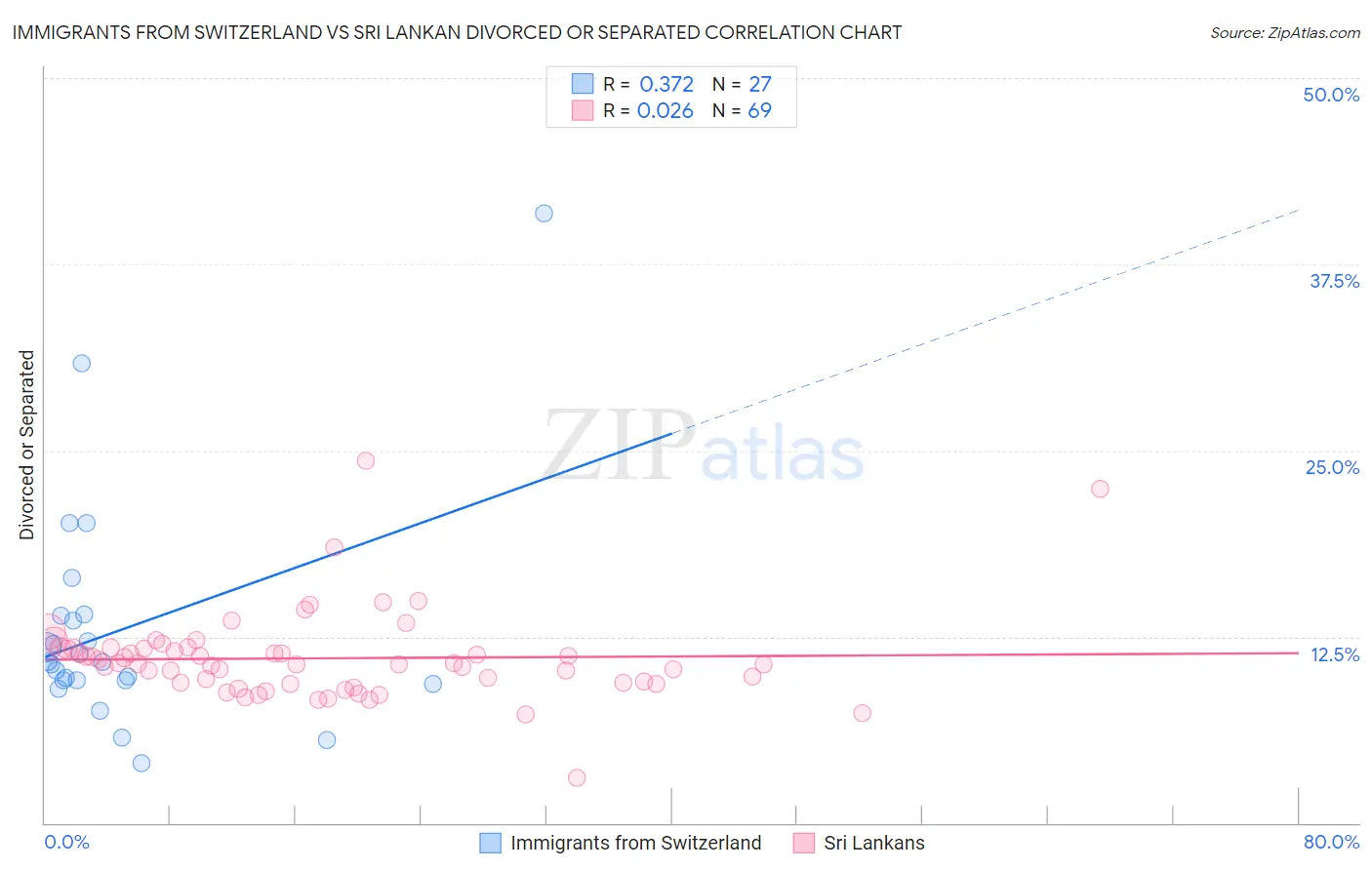 Immigrants from Switzerland vs Sri Lankan Divorced or Separated