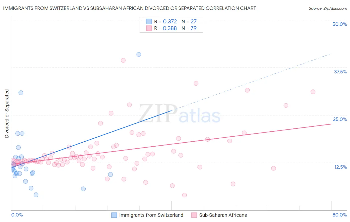Immigrants from Switzerland vs Subsaharan African Divorced or Separated