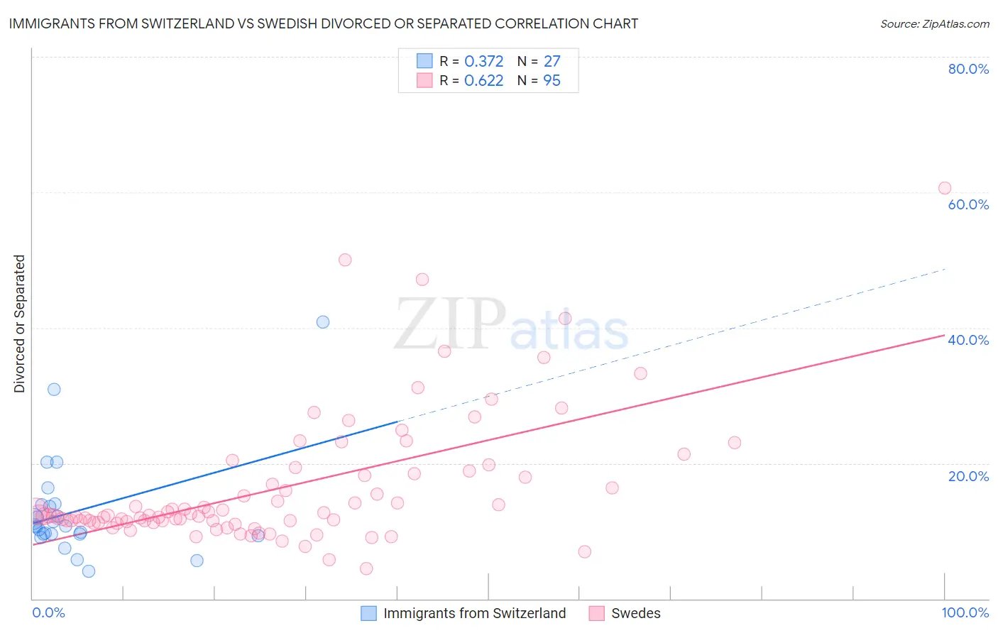 Immigrants from Switzerland vs Swedish Divorced or Separated