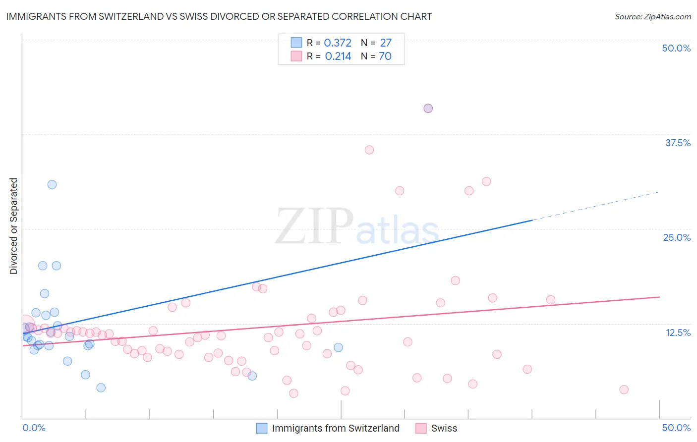 Immigrants from Switzerland vs Swiss Divorced or Separated