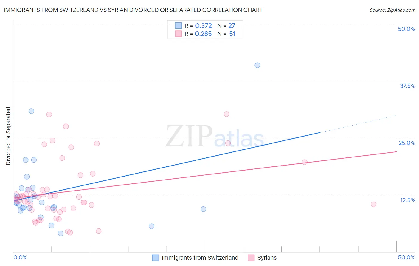 Immigrants from Switzerland vs Syrian Divorced or Separated