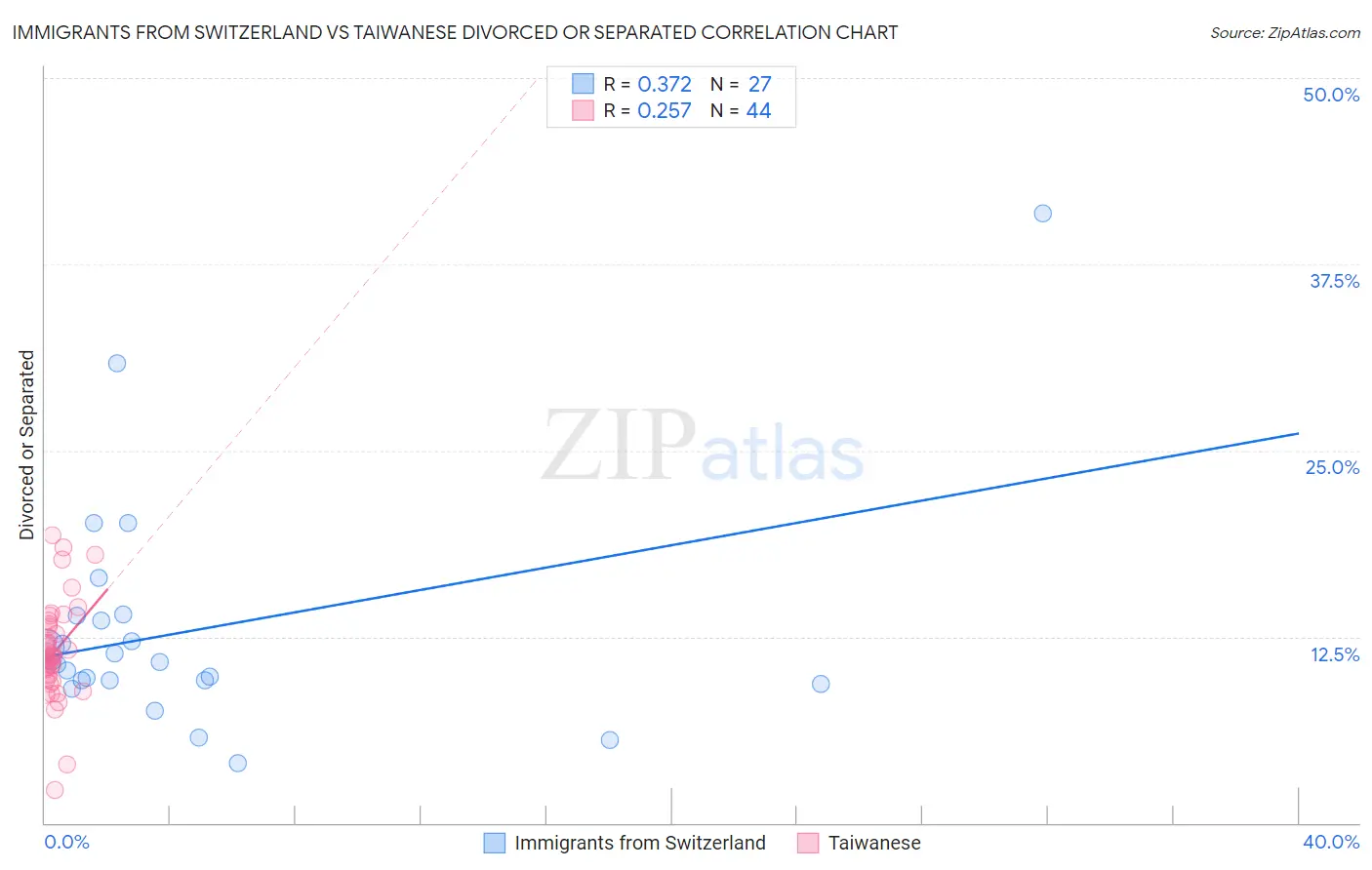 Immigrants from Switzerland vs Taiwanese Divorced or Separated