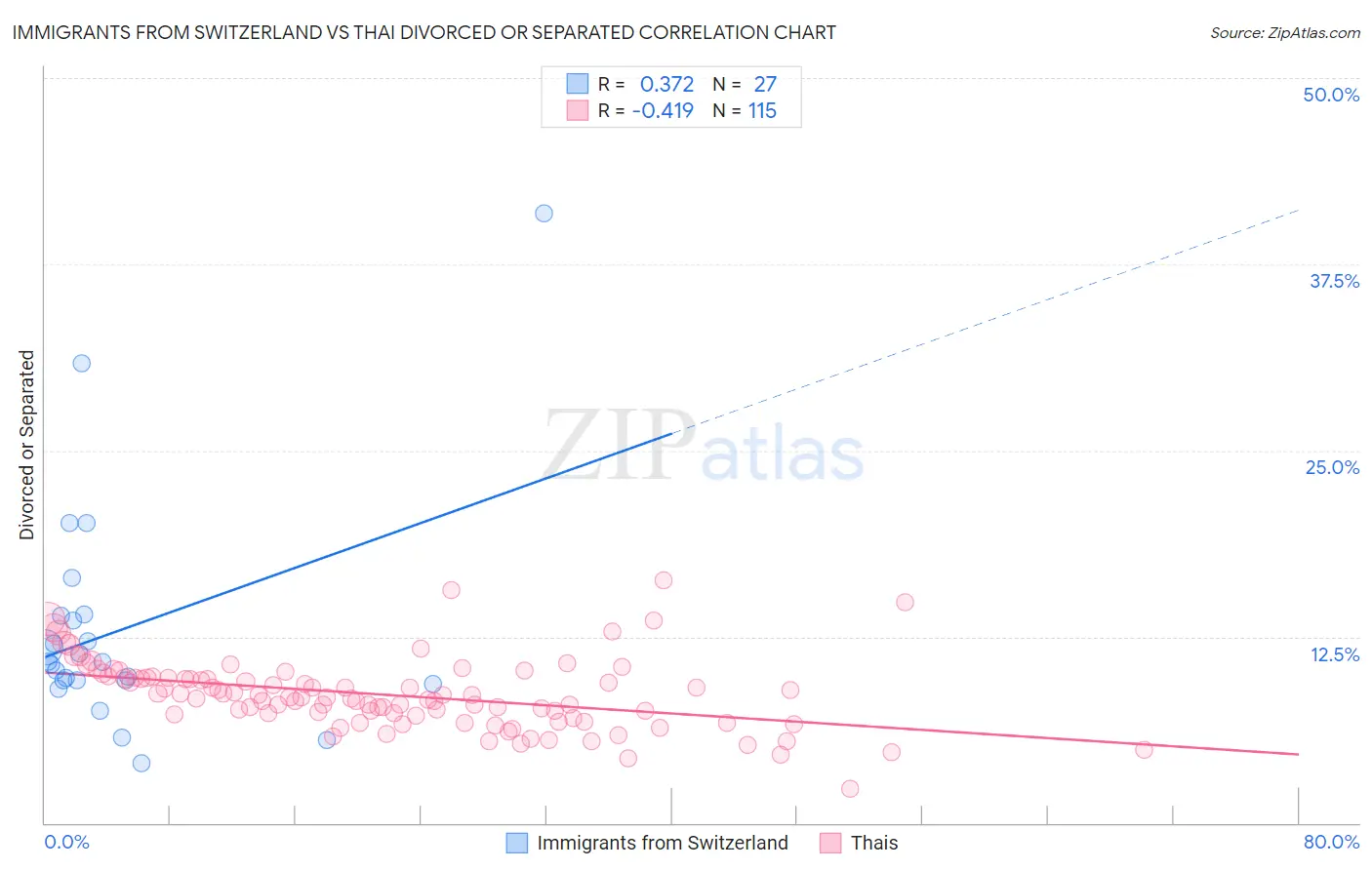 Immigrants from Switzerland vs Thai Divorced or Separated