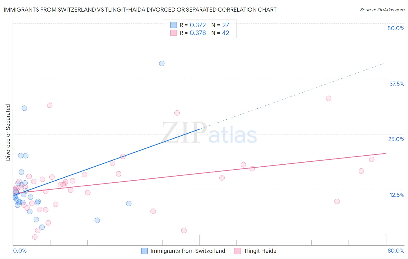 Immigrants from Switzerland vs Tlingit-Haida Divorced or Separated