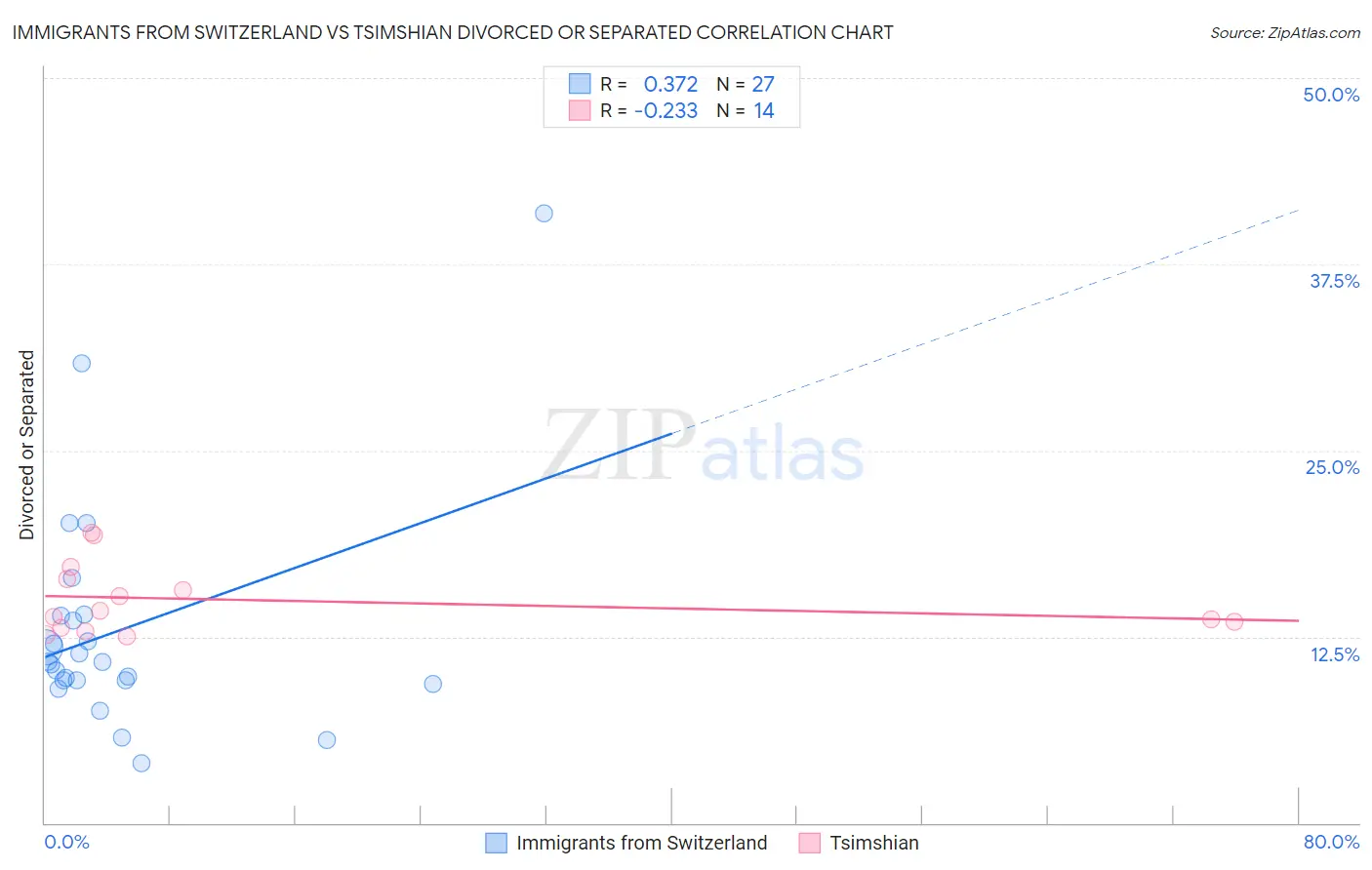 Immigrants from Switzerland vs Tsimshian Divorced or Separated