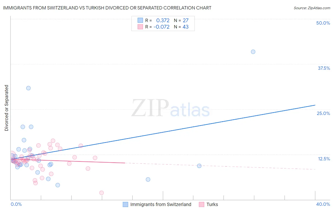Immigrants from Switzerland vs Turkish Divorced or Separated
