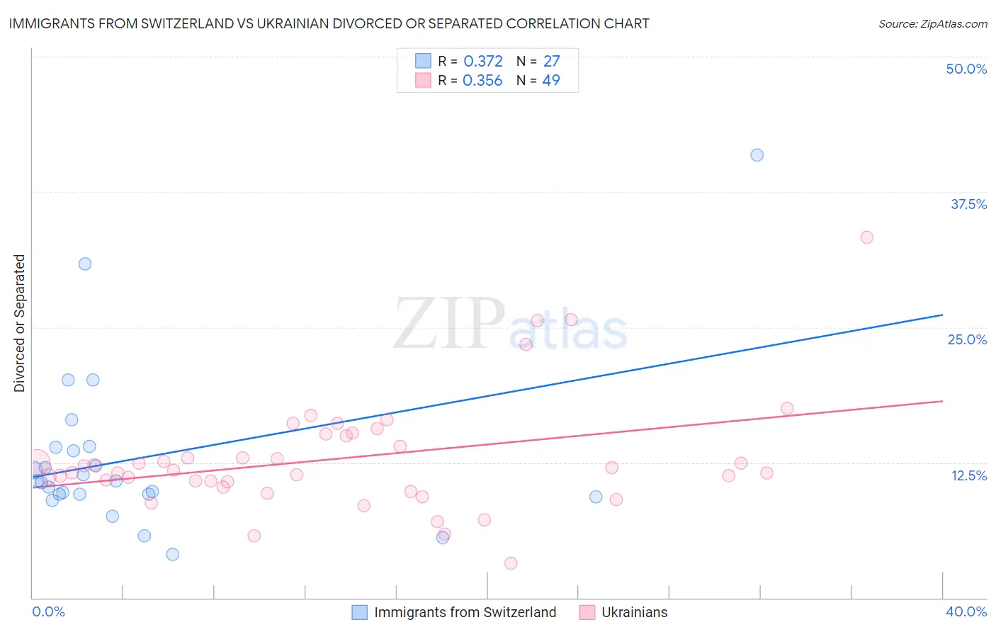 Immigrants from Switzerland vs Ukrainian Divorced or Separated