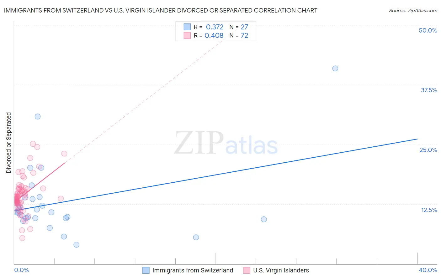 Immigrants from Switzerland vs U.S. Virgin Islander Divorced or Separated