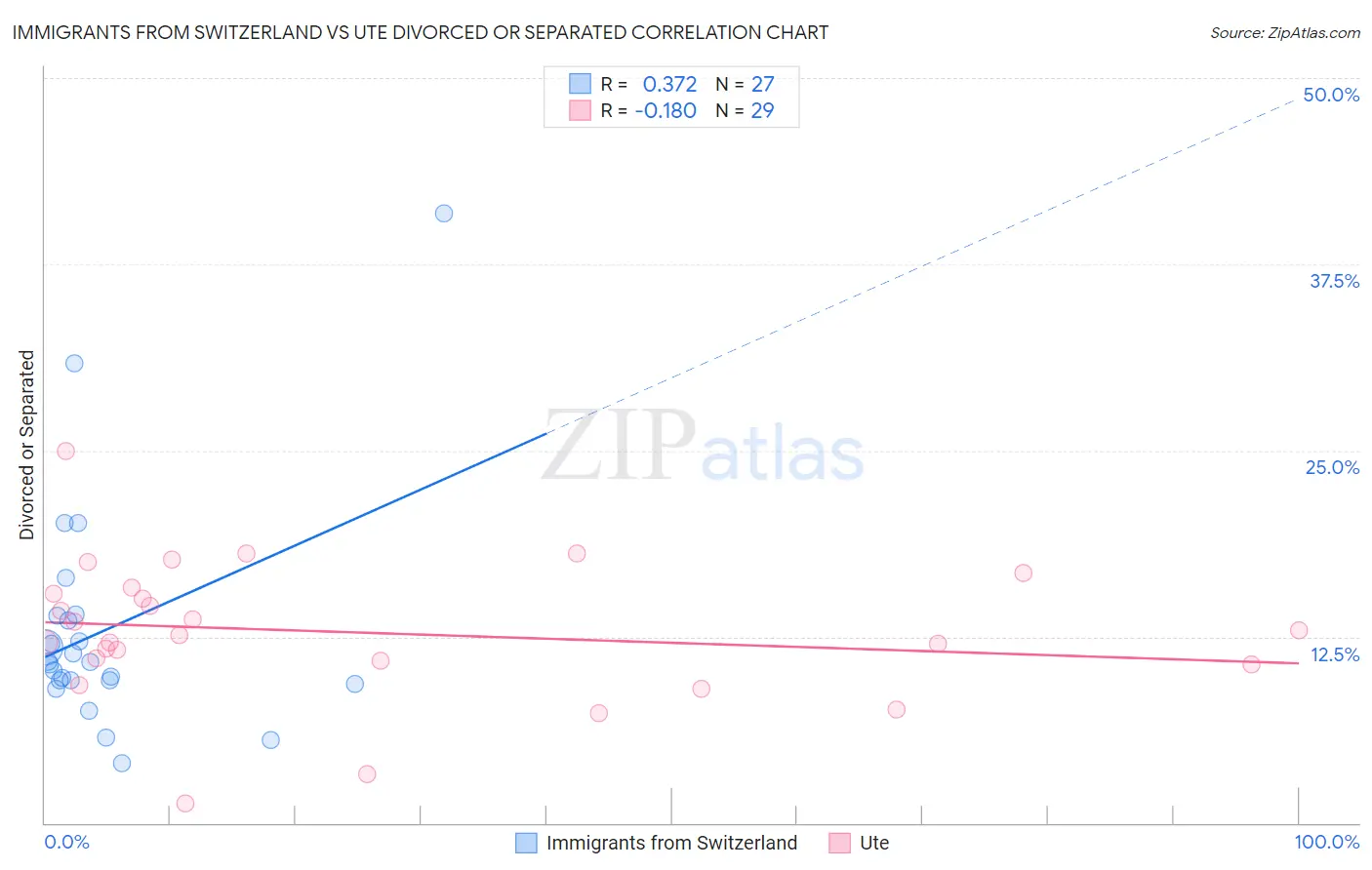 Immigrants from Switzerland vs Ute Divorced or Separated