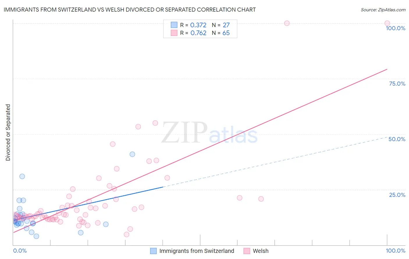 Immigrants from Switzerland vs Welsh Divorced or Separated